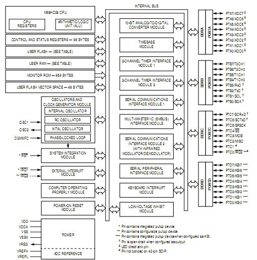 MC68HC908AP64CFB block diagram