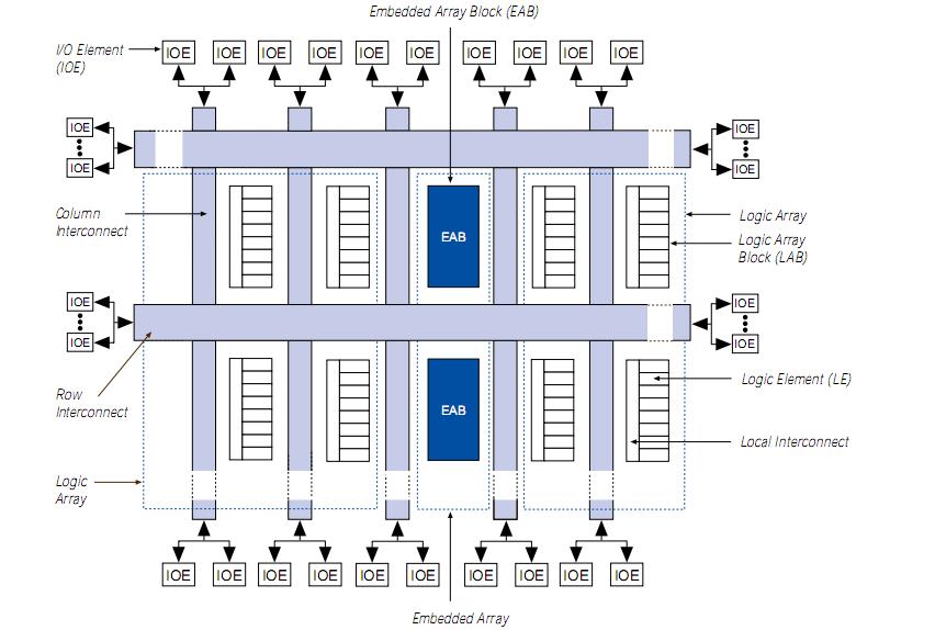 EPF10K130EFC484-1X block diagram