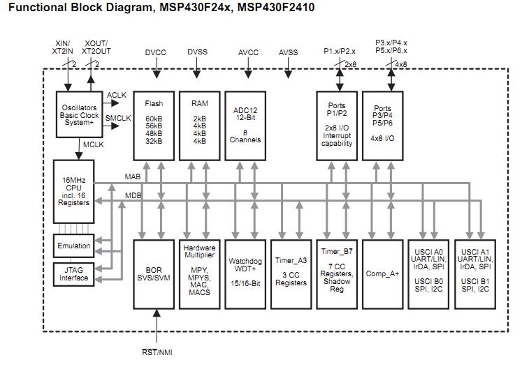 MSP430F2471TPM functional block diagram