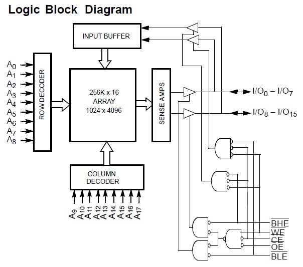 CY7C1041BNV33L-12ZXC Logic Block Diagram