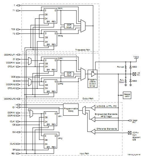 XC3S250E-4CPG132C block diagram