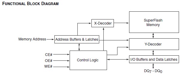SST39LF020-45-4C-WHE functional diagram