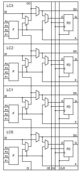 XC5210-5PQ160C Configurable Logic Block