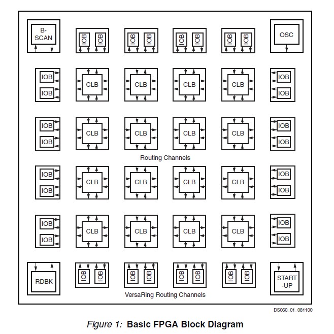 XCS40PQ208CKN Basic FPGA Block Diagram
