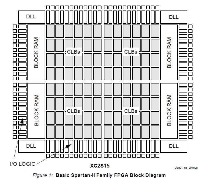 XC2S200-5FG456C Block Diagram