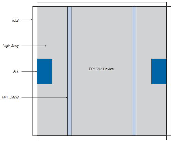 EP1C3T144-C8 block diagram