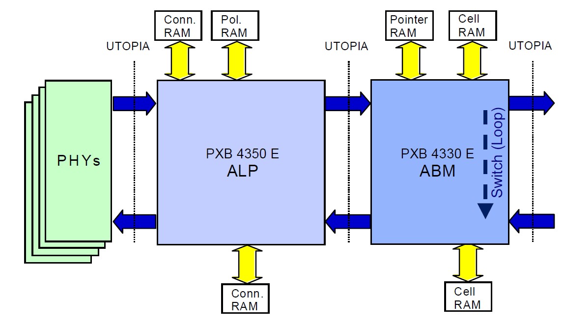 PXB4360FV1.1 block diagram