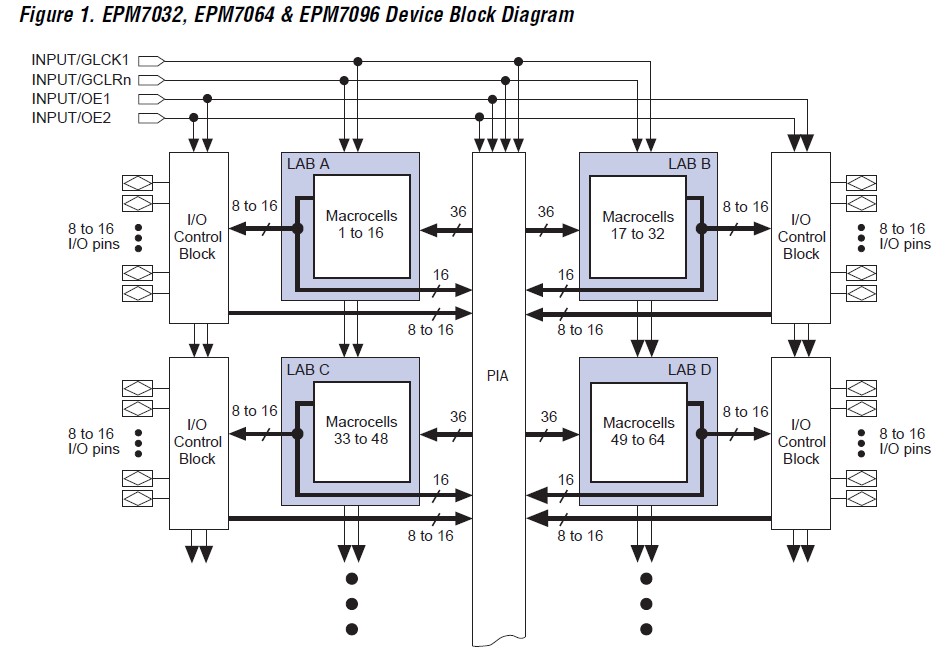 EPM7064STC100-10N Block Diagram