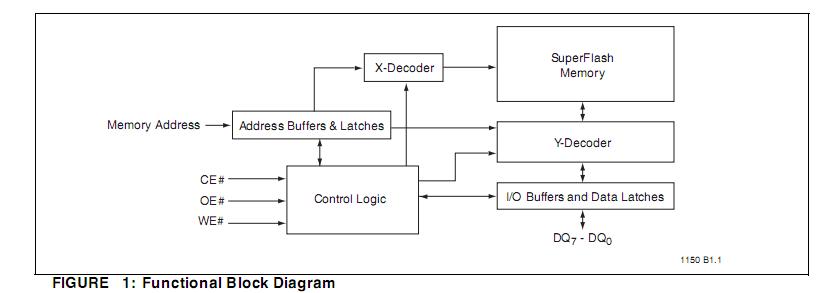 SST39LF010-45-4C-WHE block diagram