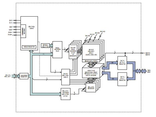 MT48LC2M32B2 block diagram