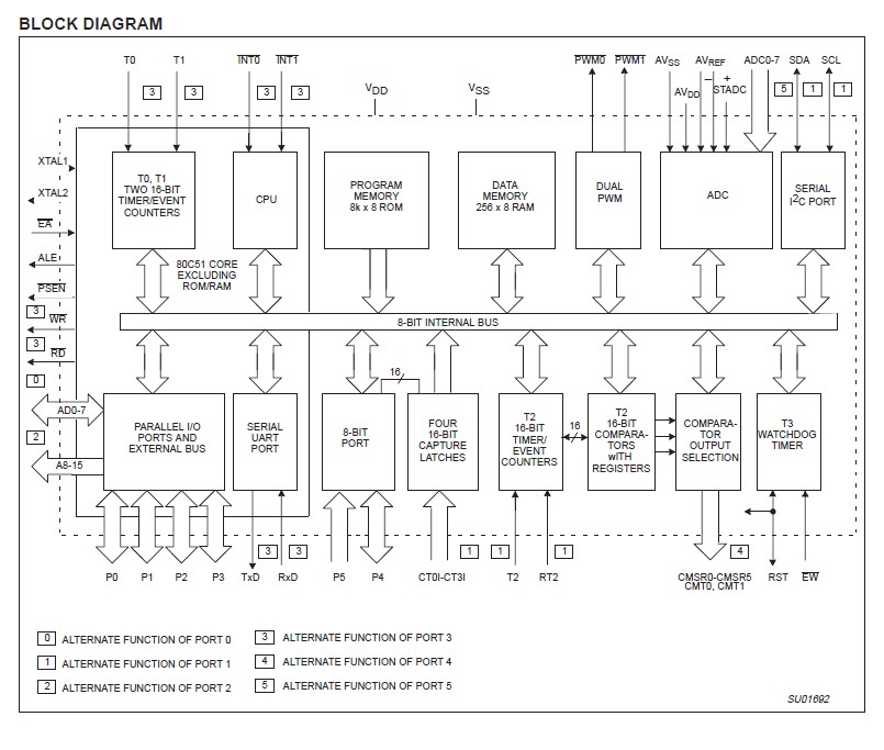 P80C552IBA block diagram