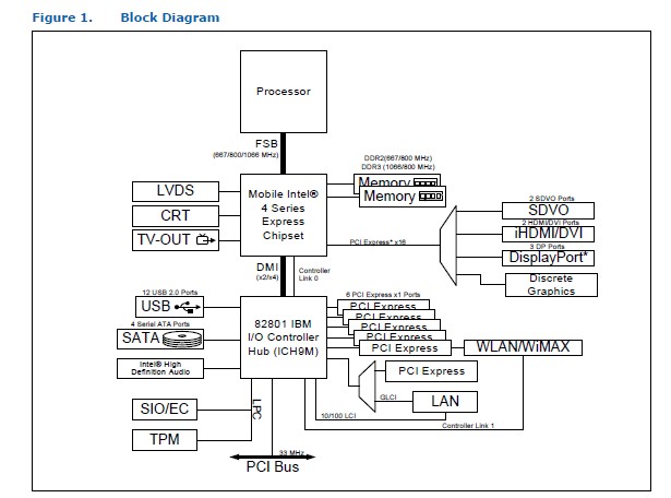 AC82GM45/SLB94 block diagram