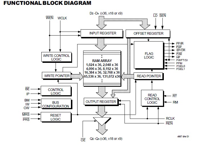 IDT72V3650L7-5PF functional block