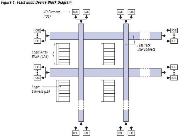 EPF81500AGC280-4 block diagram