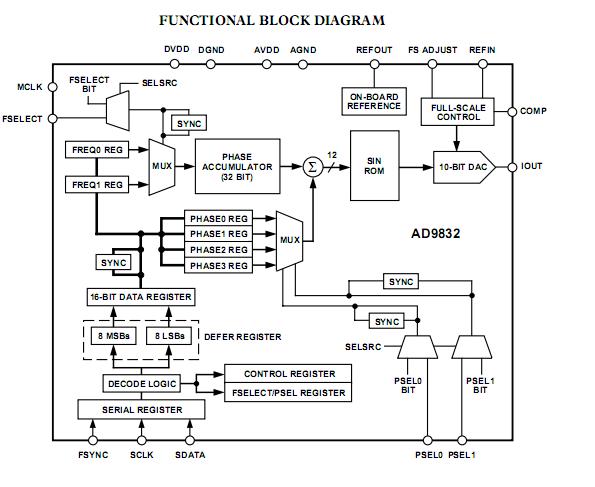 AD9832BRUZ functional blcok diagram