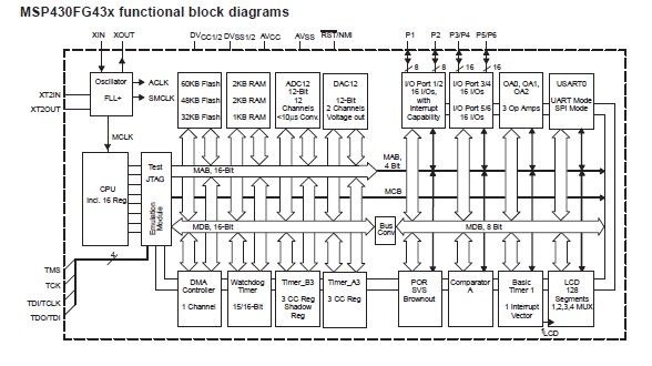 MSP430FG437IPN functional block diagram
