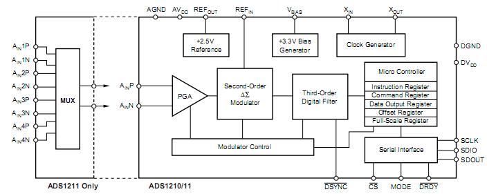 ADS1210U block diagram