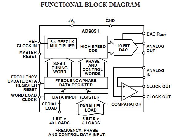 AD9851BRSZ functional block diagram