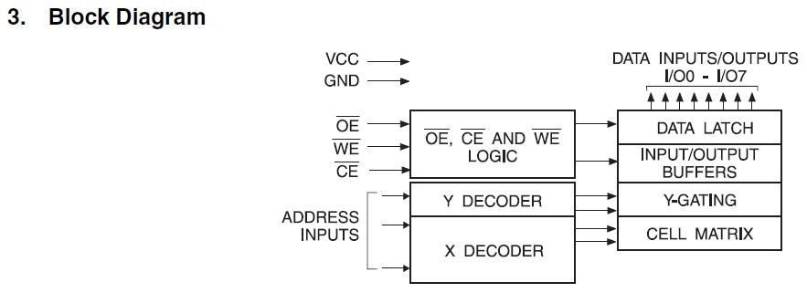 AT29C512-90TI block diagram