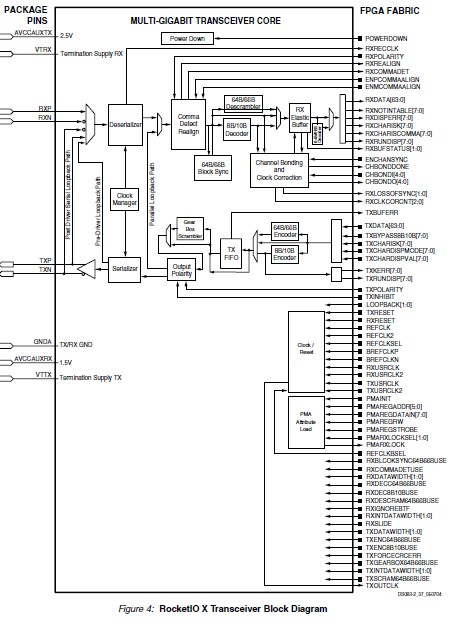 XC2VP40-6FFG1152C RocketIO X Transceiver Block Diagram