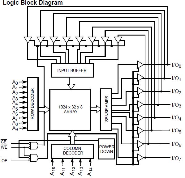 CY7C199-35PC block diagram