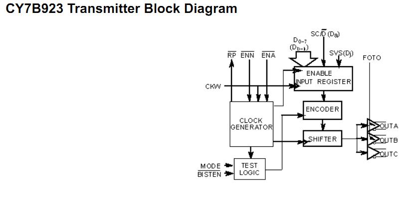 CY7B923-JXC block diagram