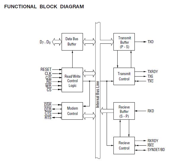 MSM82C51A-2JS block diagram
