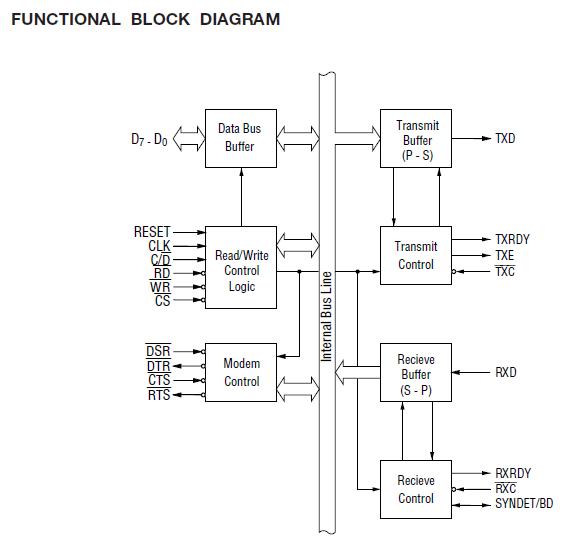 MSM82C51A-2GS-K block diagram