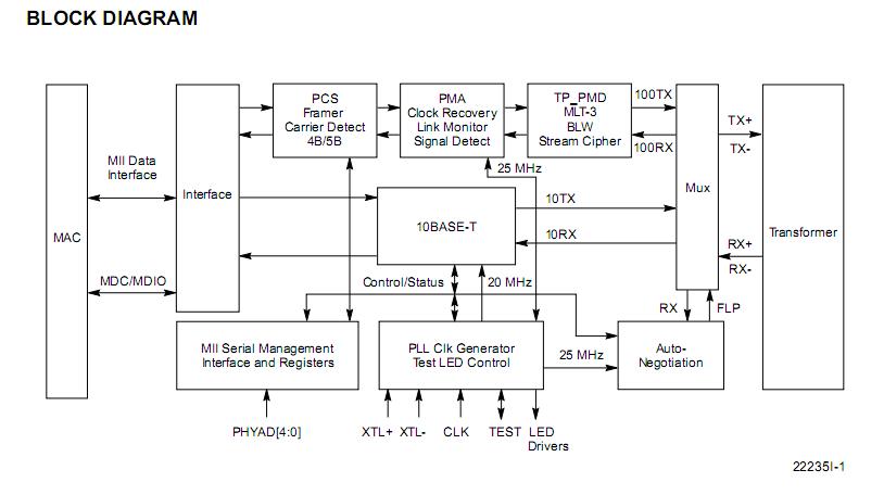 AM79C874VC block diagram