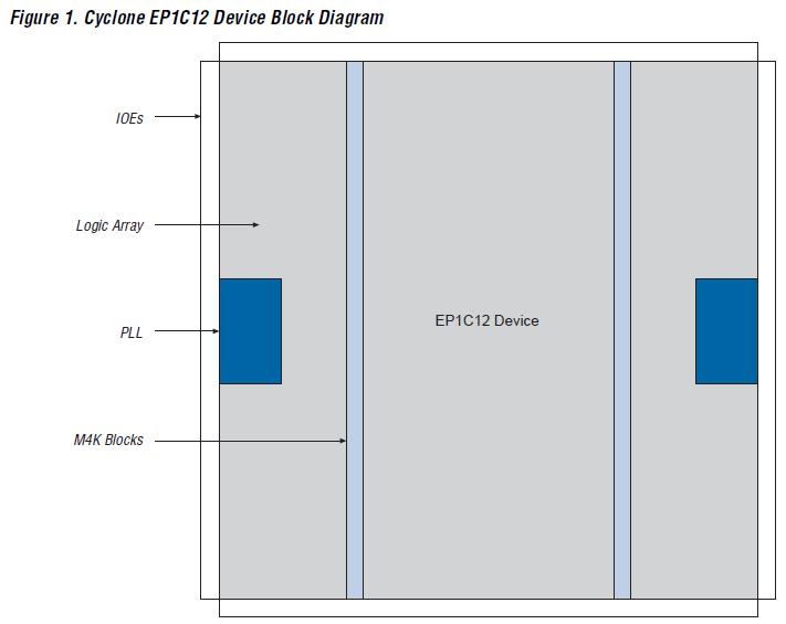 EP1C6Q240C8 block diagram