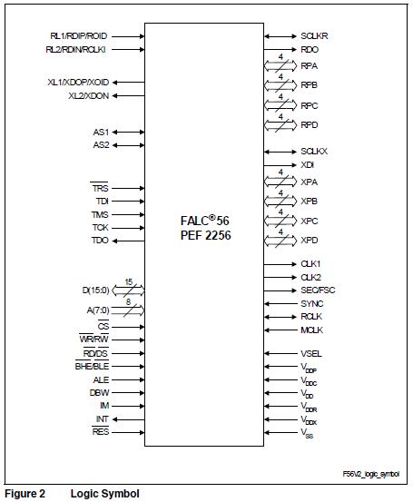 PEF2256HV logic diagram