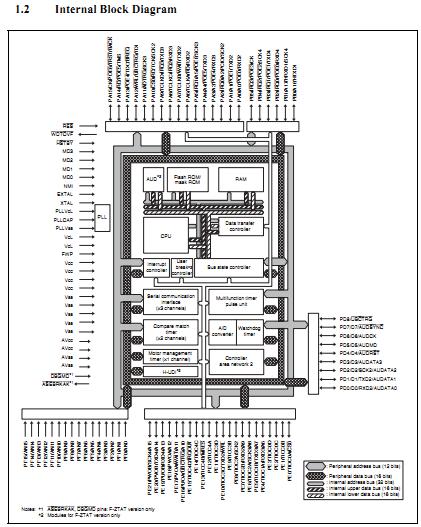 HD64F7047F50V internal block diagram