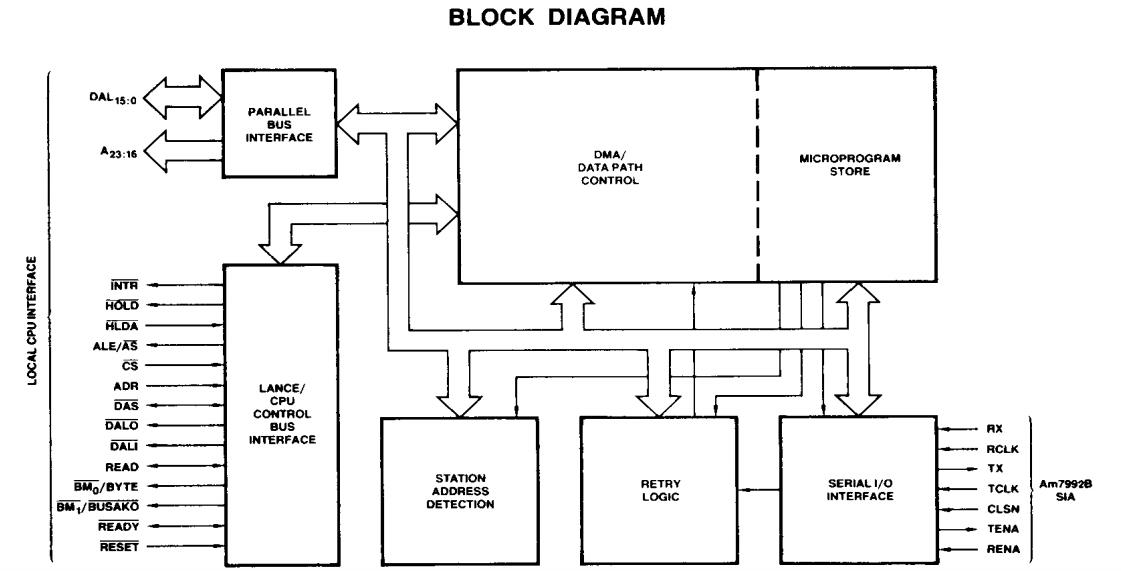 AM7990JC-80 block diagram