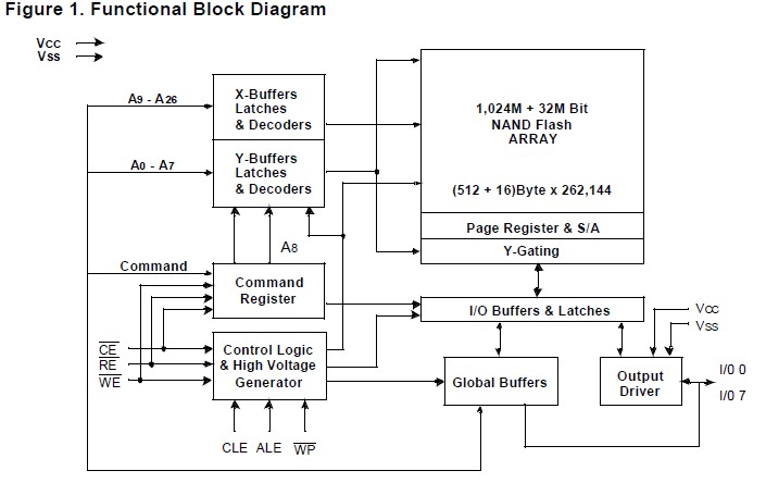 K9K1G08U0M-YCB0 Functional Block Diagram
