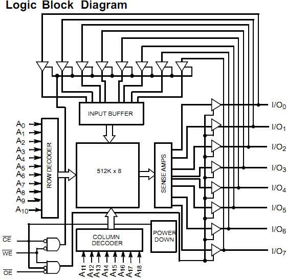 CY7C1049D-10VXI logic block diagram