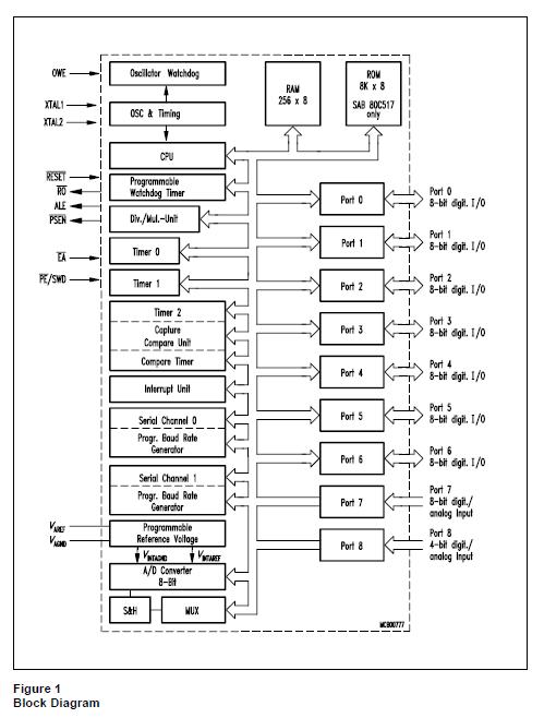 SAB80C537N block diagram