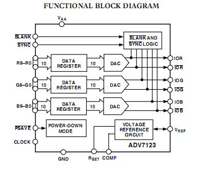 ADV7123KST-140 block diagram
