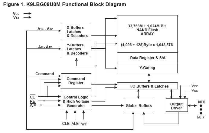 K9LBG08UOM-PCBO Functional Block Diagram
