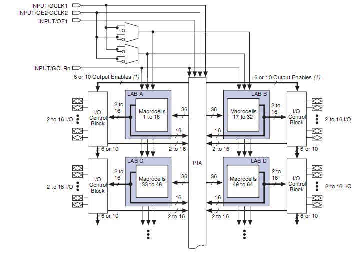 EPM3256ATC144-10N block diagram