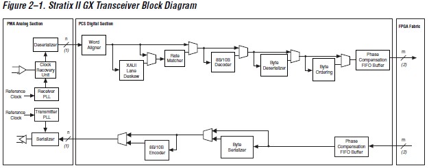 EP2SGX90EF35C3NES Stratix II GX Transceiver Block Diagram