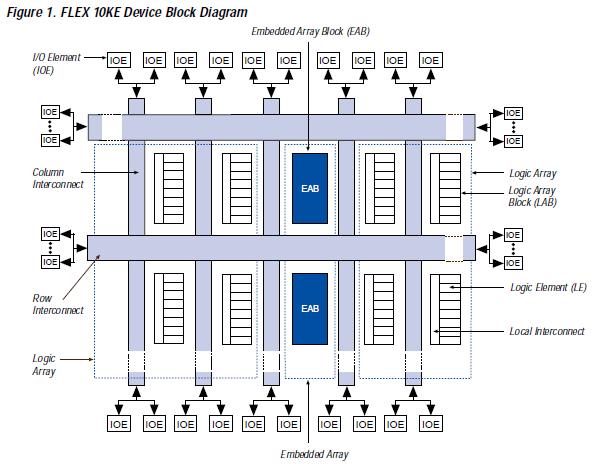 EPF10K50EQ240-2 block diagram