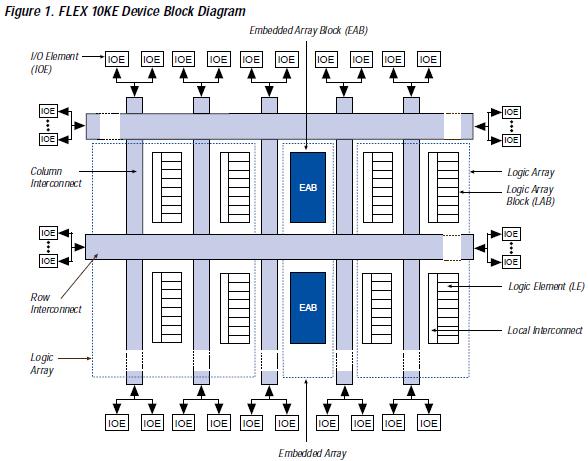 EPF10K100EQC240-2 block diagram