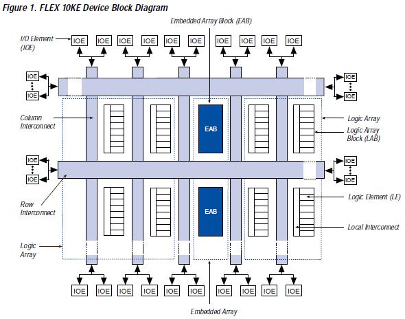 EPF10K200BC356-1 block diagram