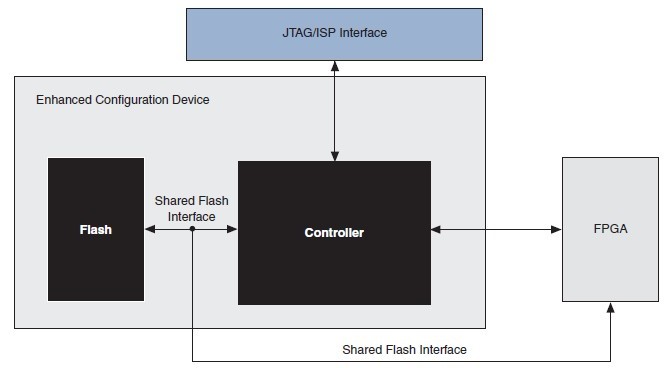 EP1K100QC208-1 Block Diagram