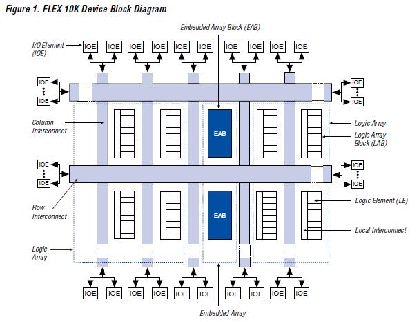 EPF10K70RC240 block diagram
