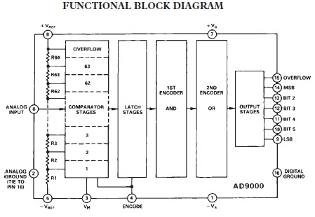 AD9000SD functional block diagram