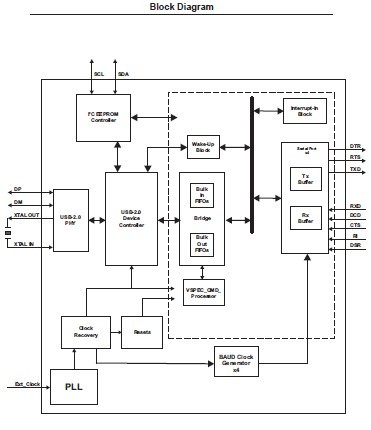 MCS7840ES Block Diagram