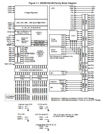 MC9S12Q128MFUE16 block diagram