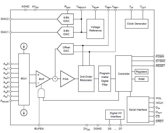 ADS1217IPFBT block diagram