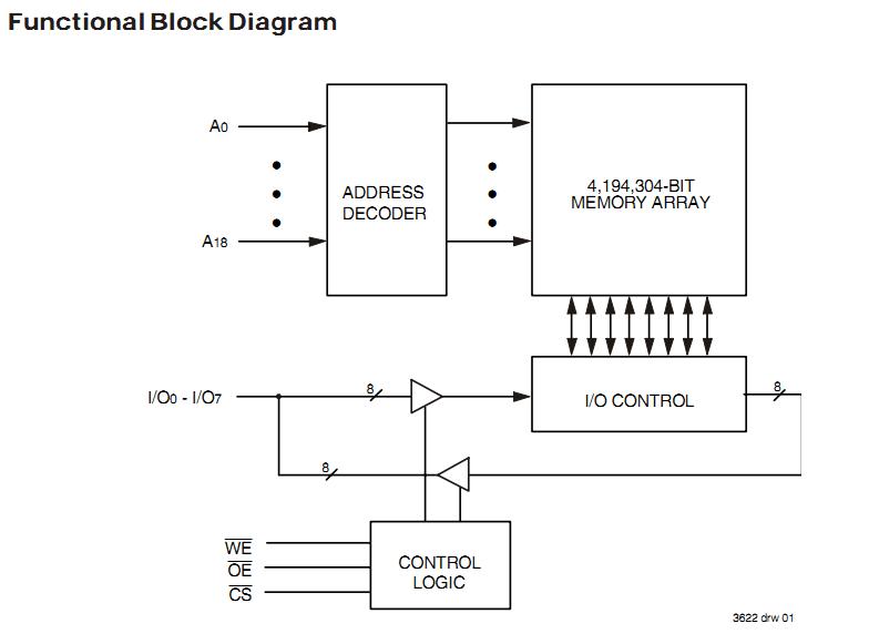 IDT71V424S15YGI functional block diagram